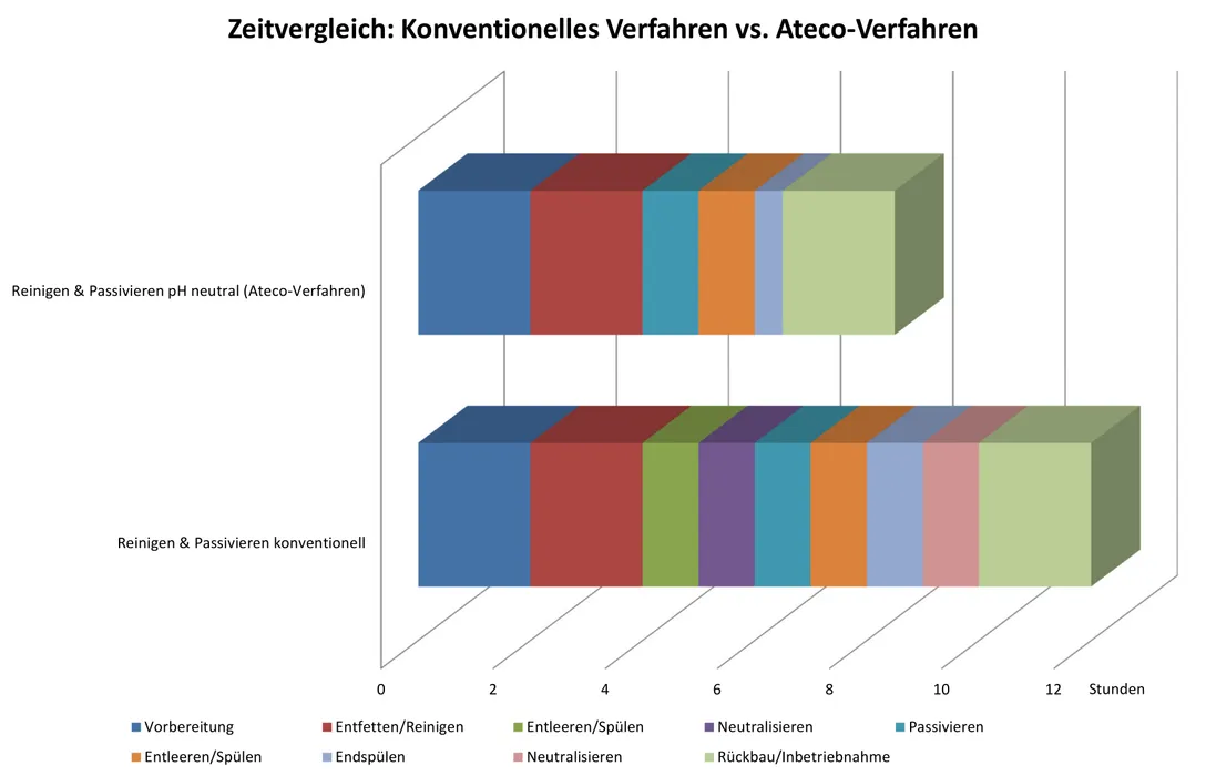 Vergleich des Zeitaufwandes einer herkömmlichen Reinigung und Passivierung