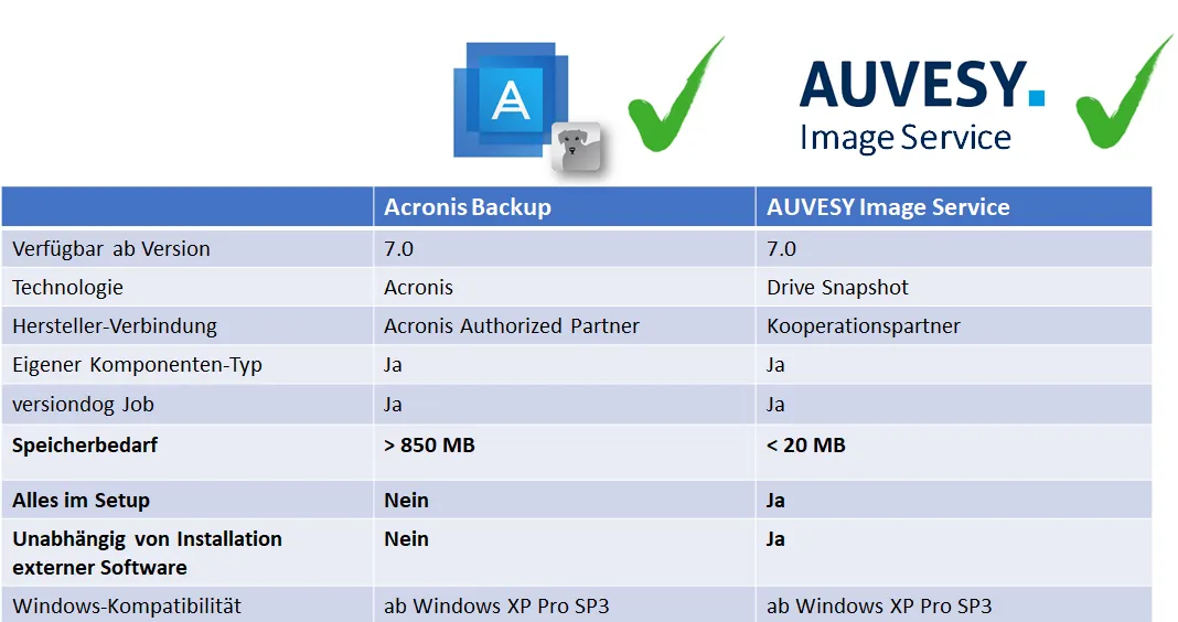 Bild 2: Image-Erstellung mit dem AUVESY Image Service oder Acronis in versiondog. (Urheber: AUVESY)