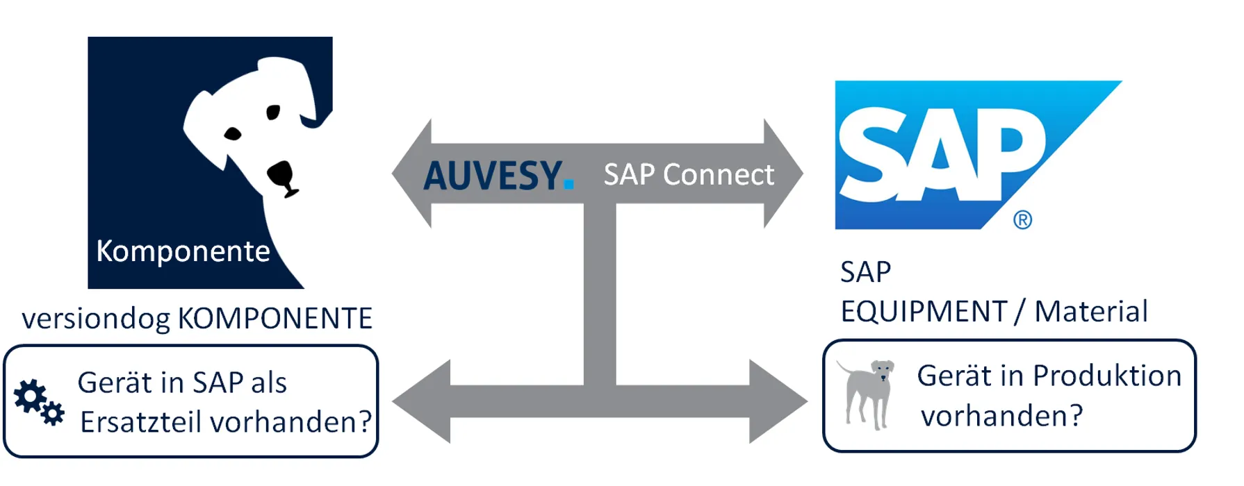 Bild 1:   	Die Informationen zu in Anlagen verbauten Komponenten, die im SAP-System hinterlegt sind, stimmen oft nicht mit den Daten der Systeme auf Produktionsebene überein. Mit dem Modul SAP-Connect für versiondog schafft AUVESY nun eine Brücke zwischen beiden Welten. (Quelle: AUVESY)