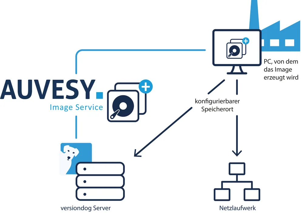 Bild 2:	Optionale Speicherstrategie durch konfigurierbaren Speicherort.  (Urheber: AUVESY)