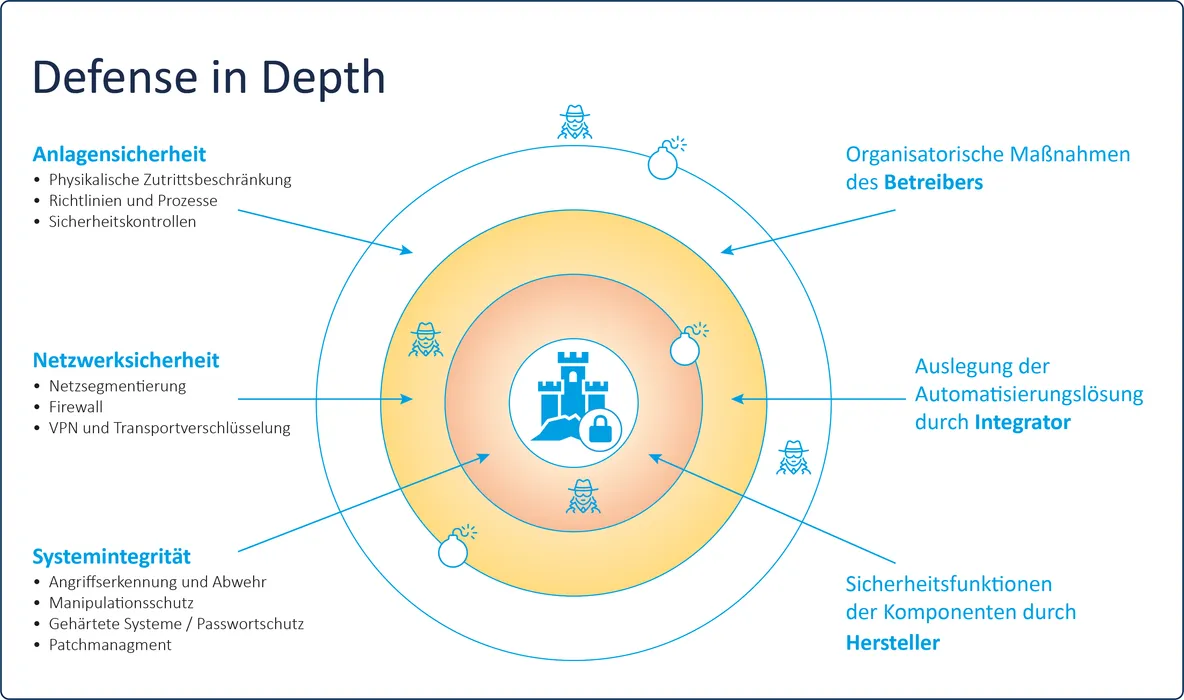 Bild 3:	Beim Defense-in-Depth-Ansatz greifen mehrere Maßnahmen ineinander, um maximale Sicherheit zu erreichen. Der Ansatz kann man sich bildlich wie Schutzwälle einer Burg vorstellen. (Urheber: Auvesy) 