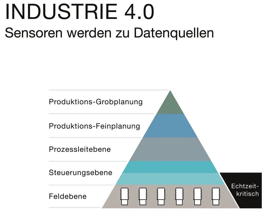 Bild 2:Steigender Informationsbedarf zwischen den Ebenen (Quelle: Balluff) 