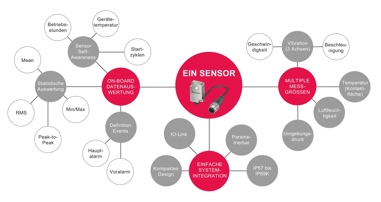 Bild 2: Ein Sensor mit vielen Möglichkeiten (Quelle: Balluff)
