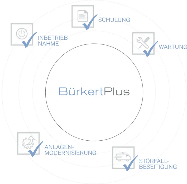 Bild 3: 	Neben Systemlösungen, Produkte und Engineering bietet Bürkert seinen Kunden auch ein umfassendes Serviceangebot, das den kompletten Produktlebenszyklus begleitet. (Quelle: Bürkert Fluid Control Systems)