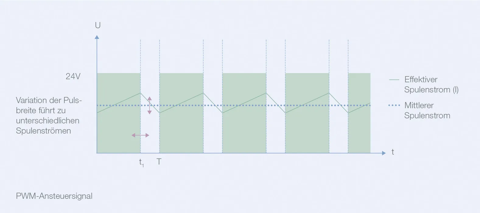 Bild 5:	PWM-Ansteuerung zur Leistungsabsenkung. (Quelle: Bürkert Fluid Control Systems)