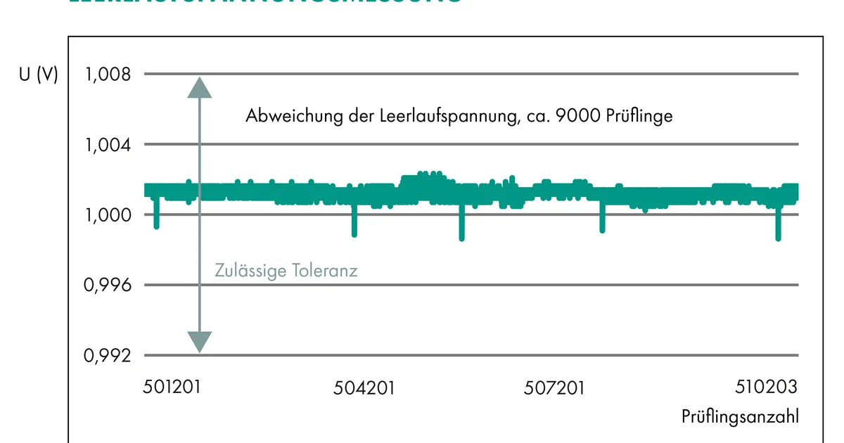 100 % Qualitätskontrolle in Sekundenbruchteilen
