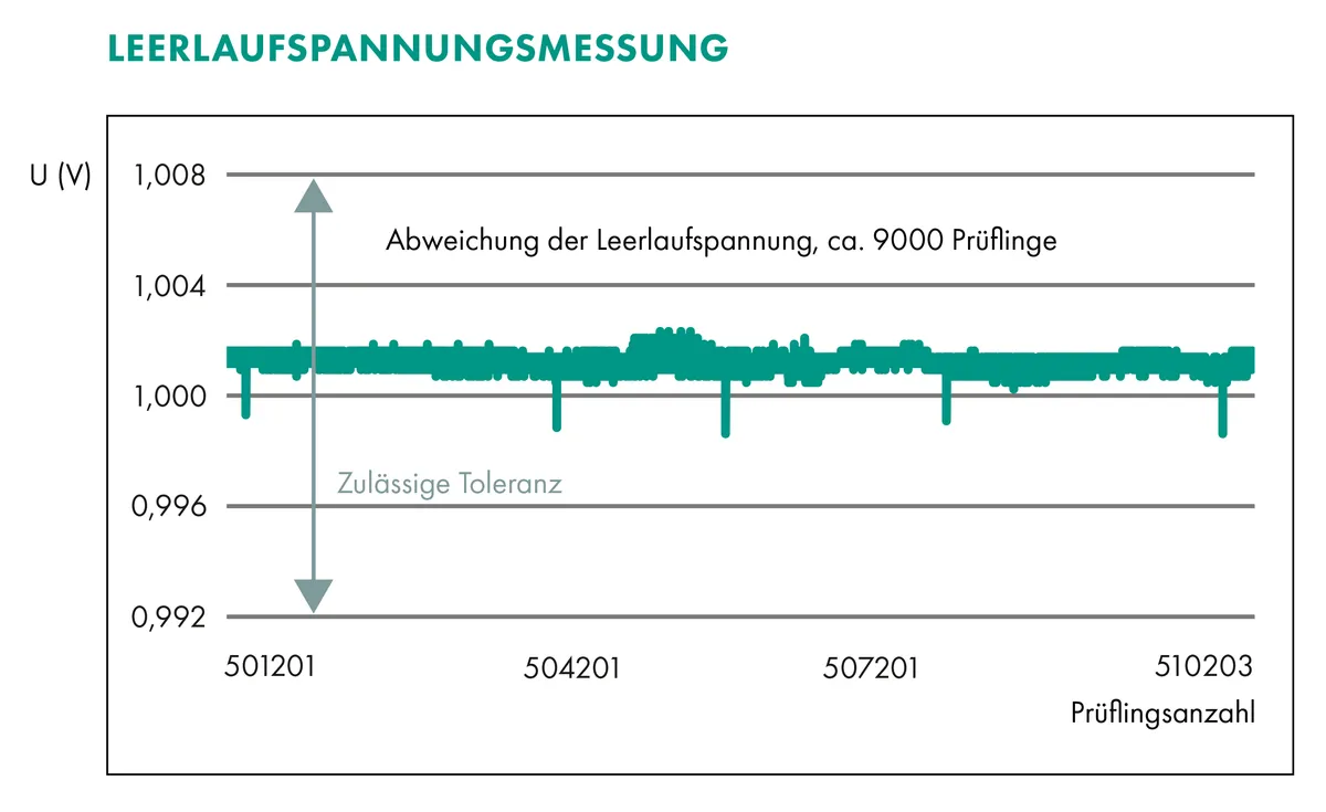 100 % Qualitätskontrolle in Sekundenbruchteilen