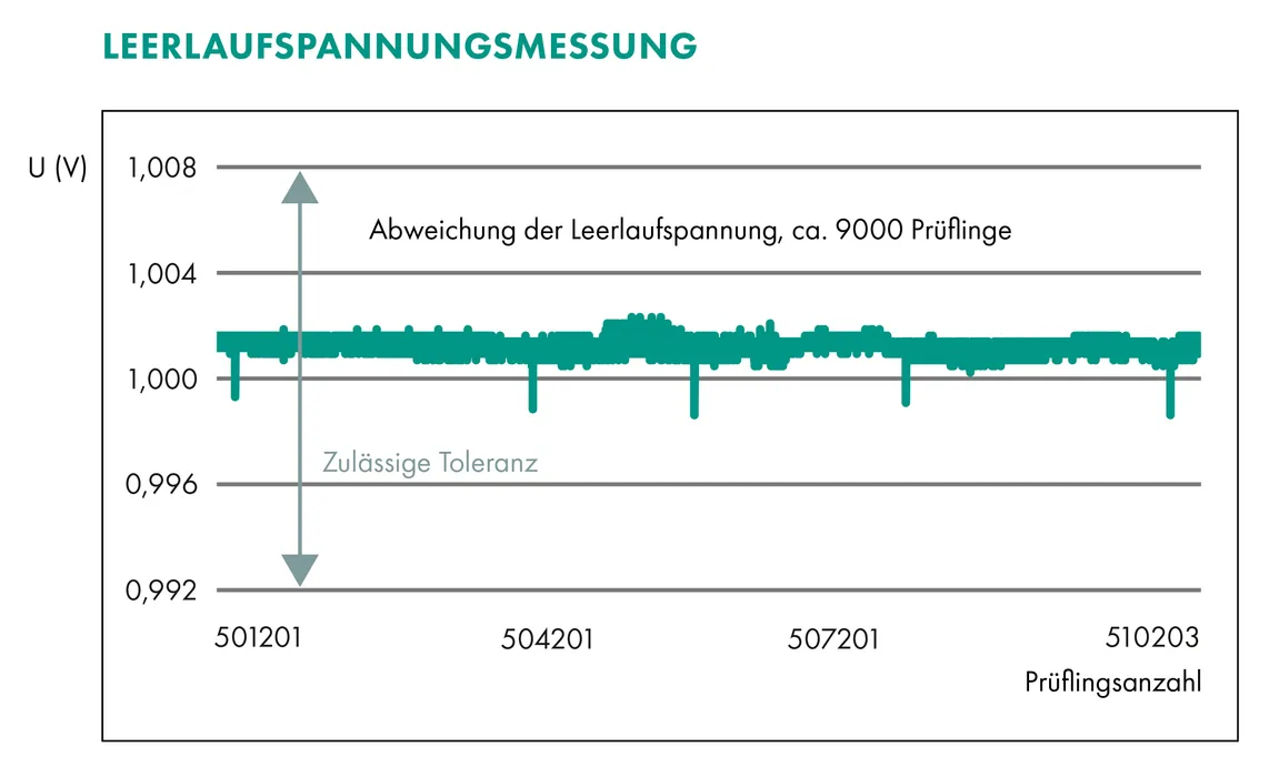 In Batterien verbaute Zellen müssen möglichst identische Parameter aufweisen (Urheber: burster)