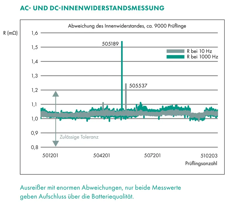 In Batterien verbaute Zellen müssen möglichst identische Parameter aufweisen (Urheber: burster)