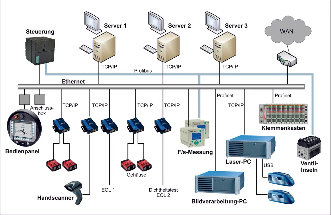 Bild 1: Bei Industrie 4.0 denkt man gewöhnlich an die intelligente Fabrik, die Vernetzung einzelner Fertigungslinien, die vertikale Integration von der Fertigung bis hinauf ins oberste Management und ähnliches (Bild: Engmatec)