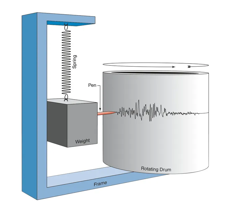 Bild 1:	Schematische Darstellung eines klassischen Seismometers. Moderne Hochleistungsgeräte haben damit nur noch wenig gemein. (Bild: Streckeisen)