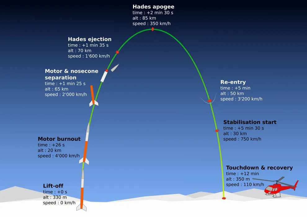 Bild 5:	Eine besonders kritische Phase der Rückkehr beginnt, nachdem die Rückholkapsel vom Luftwiderstand bereits stark abgebremst wurde. (Urheber: HADES)