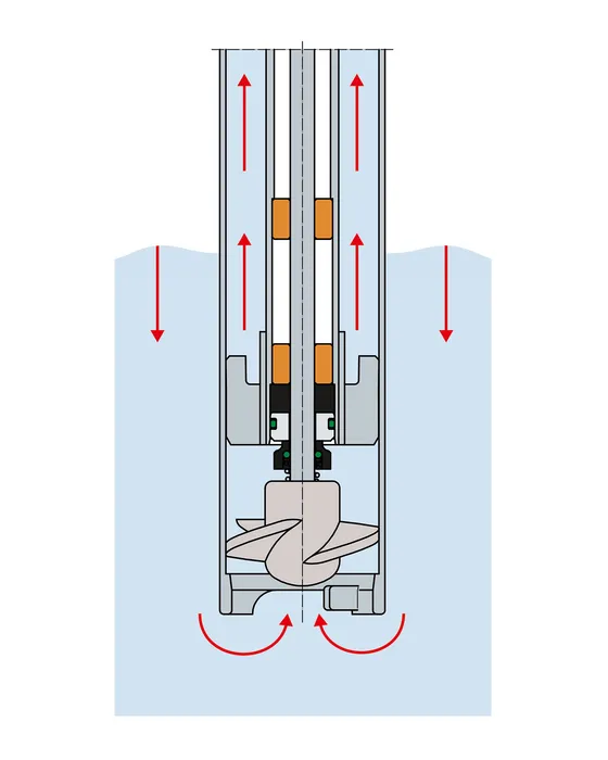 Bild 3:	Beim Modell mit Gleitringdichtung dichtet diese das Führungsrohr mit der Welle unten, direkt an der Pumpe gegen eindringendes Medium ab. (Urheber: KAPPUS)