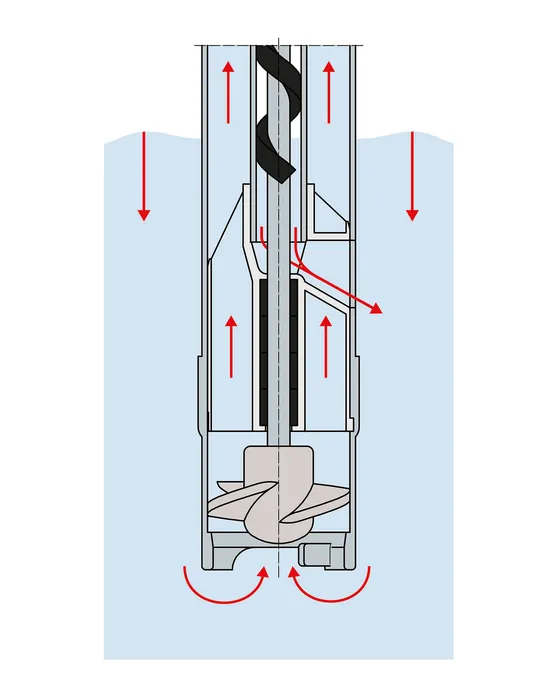 Bild 4:	Funktionsschema der dichtungslosen Pumpe (Urheber: FLUX)