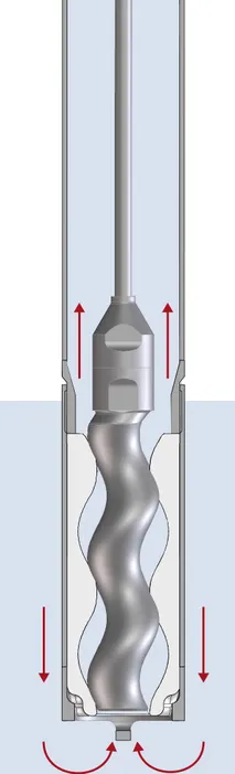 Bild 4:	Ein schneckenförmiger Rotor (Exzenterschnecke) läuft exzentrisch in einem als Gegenstück geformten Stator. Bei der Drehung entstehen in sich geschlossene Hohlräume, in denen das Medium besonders schonend und pulsationsarm kontinuierlich gefördert wird. (Urheber: FLUX)