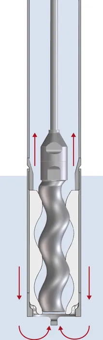 Bild 4: Ein schneckenförmiger Rotor (Exzenterschnecke) läuft exzentrisch in einem als Gegenstück geformten Stator. Bei der Drehung entstehen in sich geschlossene Hohlräume, in denen das Medium besonders schonend und pulsationsarm kontinuierlich gefördert wird. (Urheber: FLUX)