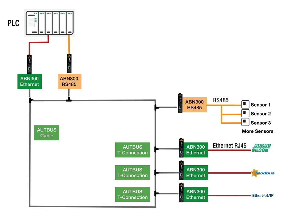 Bild 4: Mit AUTBUS werden unterschiedliche Protokolle wie Modbus-RTU, CAN-Bus, Modbus-TCP, PROFINET oder EtherNet/IP über eine einheitliche Multidrop-Infrastruktur übertragen (Urheber: KLG Smartec)