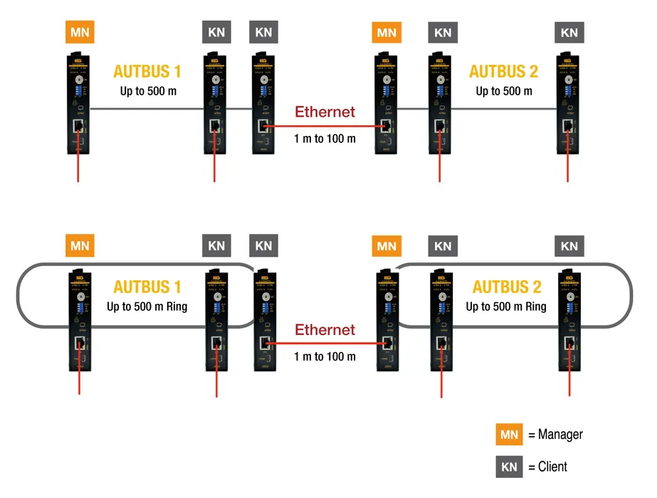 Bild 5ab: Bei Bedarf lässt sich der AUTBUS einfach erweitern, indem man z.B. zwei Bussegmente über ein Ethernet-Kabel miteinander verbindet oder sogar mehrere Segmente über einen Ethernet Switch. (Urheber: KLG Smartec)
