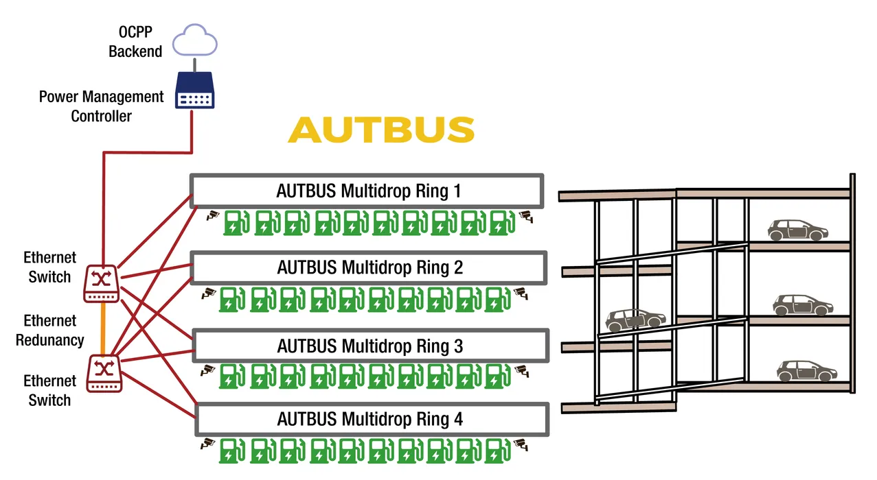 Bild 5ab: Bei Bedarf lässt sich der AUTBUS einfach erweitern, indem man z.B. zwei Bussegmente über ein Ethernet-Kabel miteinander verbindet oder sogar mehrere Segmente über einen Ethernet Switch. (Urheber: KLG Smartec)
