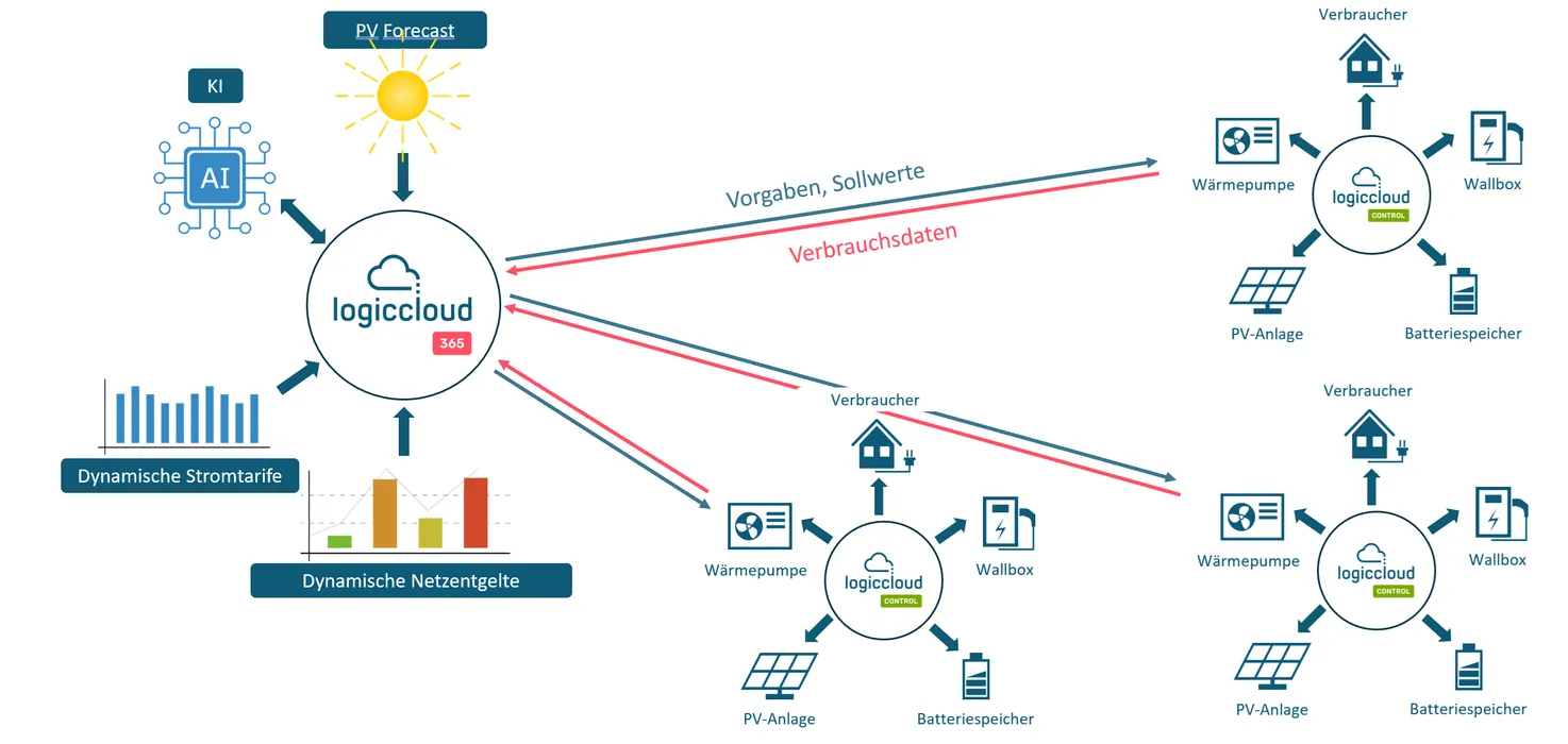 Bild 6: logiccloud EnergyOS bietet eine Plattform für umfassende Analyse und Optimierung von individuellen und komplexen Energiesystemen. (Urheber: logiccloud AG)