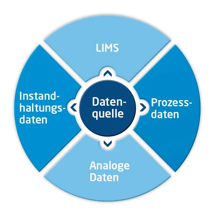 Bild 1:	Produktions-, Prozess- und Anlagendaten werden heute meist dezentral in verschiedenen Speichermedien abgelegt und verwaltet. Die unterschiedlichen Datentypen leben in klar voneinander abgetrennten Systemen und es gibt selten Relationen zwischen den Datenspeichern. (Urheber: PA)