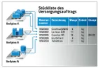 MES und die Intralogistik
