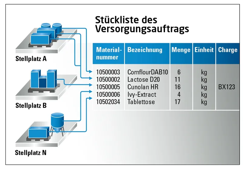 MES und die Intralogistik