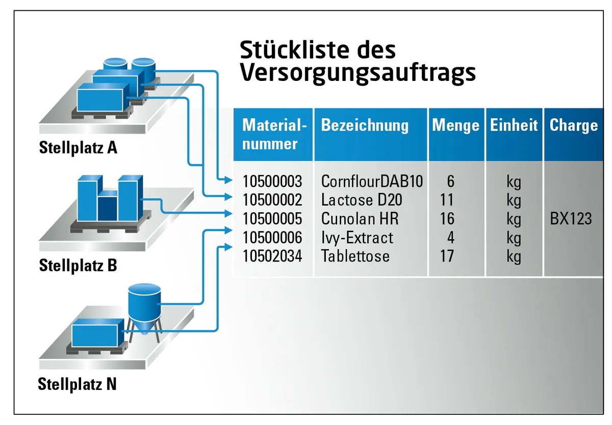 MES und die Intralogistik