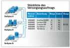 MES und die Intralogistik