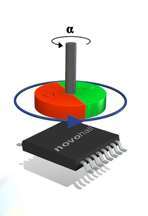 Bild 3:	Für die kontaktlose Winkelerfassung ist an der drehenden Achse ein Magnet angebracht. Je nach Drehwinkel verändert sich die Orientierung des Magnetfeldes und damit die Signalspannung des Sensorelements. (Foto: Novotechnik)