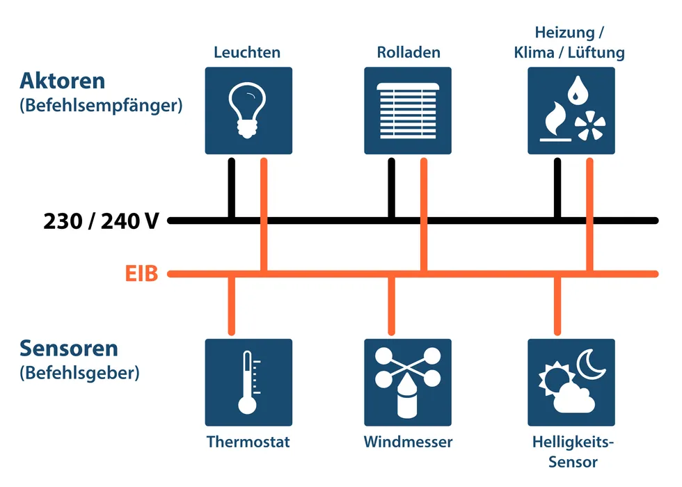 Bild 2:Vergleich der Installationsnetze konventionell und starr gegenüber busgestützt und variabel