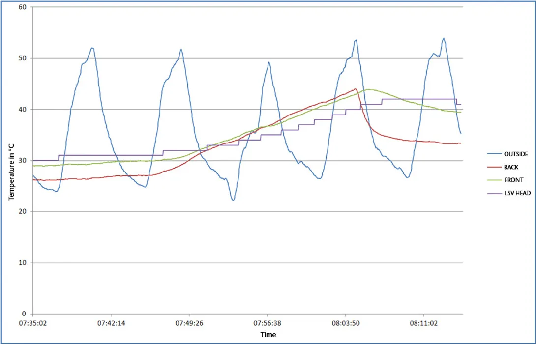Bild 5:	Bei Unterbrechung der Kühlwasserzufuhr steigen die Temperaturen deutlich an, sinken jedoch bei Freigabe der Zufuhr sofort wieder ab. Die Temperatur des Messkopfs zeigt eine große Trägheit. (Bild: Polytec)