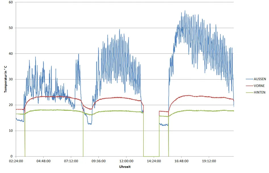 Bild 6: Tagesverlauf der Temperaturen nach Umstellung der Wasserversorgung auf Leitungswasser. (Bild: Polytec)