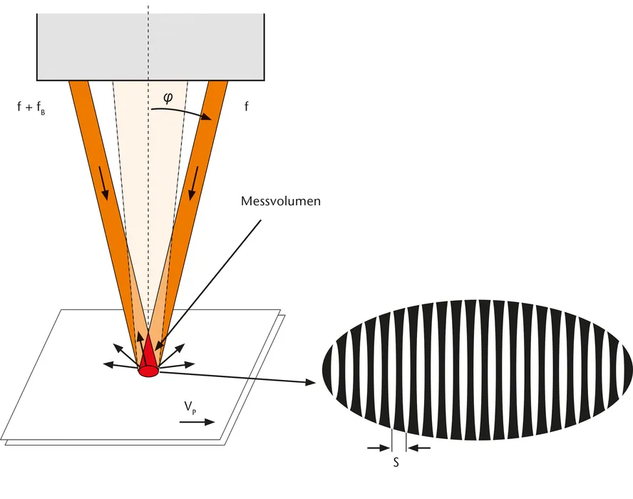 Bild 7:	Funktionsschema der Laser Doppler Velocimetrie. (Bild: Polytec)