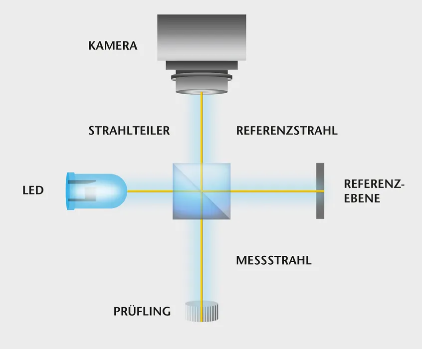 Bild 1:	Optischer Aufbau eines Weißlichtinterferometers. (Urheber: Polytec)