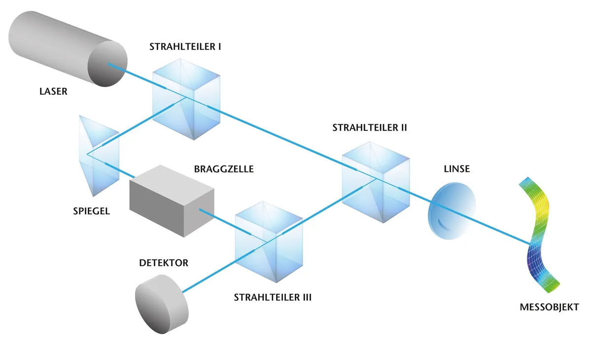 Bild 2:	Laser-Doppler-Vibrometrie: Wird ein Lichtstrahl von einem bewegten Objekt reflektiert, so ändert sich die Frequenz des Lichtes proportional zur Objektgeschwindigkeit. (Urheber: Polytec)