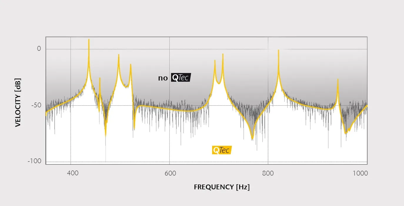 Bild 3: 	Die patentierte QTec®-Technologie verbessert den Signal-Rauschpegel bei Schwingungsmessungen signifikant. (Urheber: Polytec)