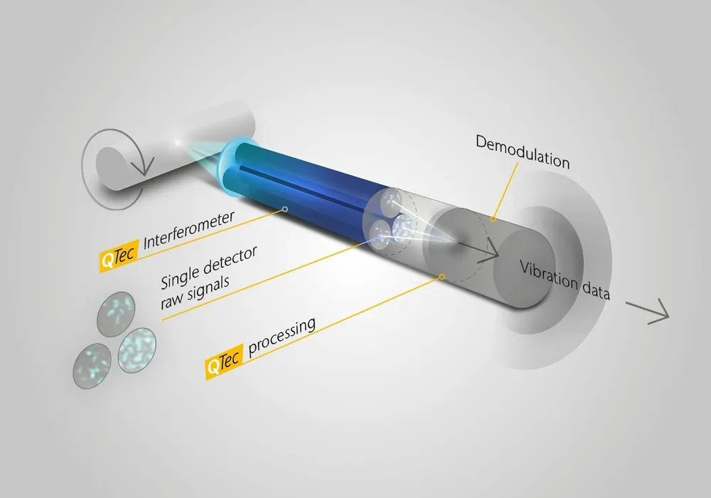 Bild 4:	Multi-Detektor-Konzept: Die reflektierten Signale erreichen unterschiedliche Photodetektoren. (Urheber: Polytec)