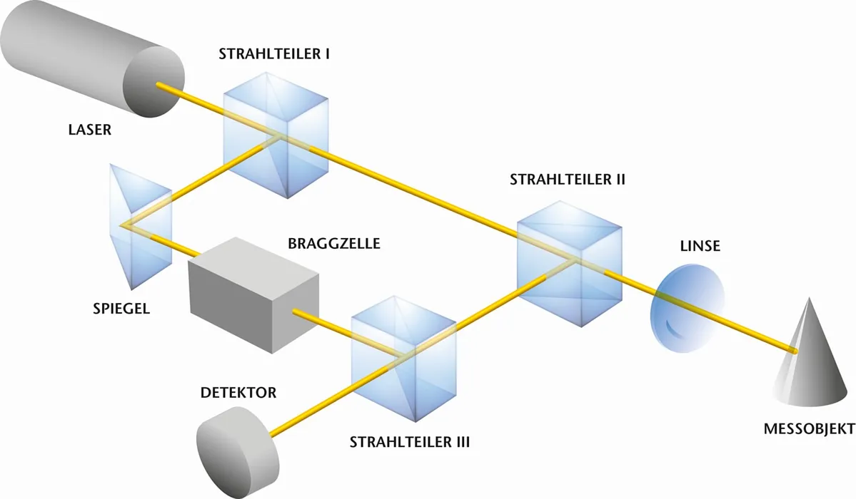 Bild 4: Das Messprinzip der Laservibrometer beruht auf dem Doppler-Effekt, also der Tatsache, dass die Frequenz eines Laserstrahls durch die Objektbewegung moduliert wird. (Urheber: Polytec)