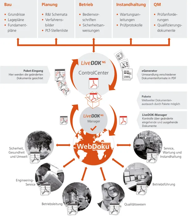 Bild 2:	LiveDOK NG konvertiert Dokumente aus mehr als 200 unterschiedlichen, gewerkspezifischen Dateiformaten aus den Bereichen CAD, Office und Multimedia ins PDF-Format und stellt sie dem Anwender zur digitalen Dokumentation bereit. (Urheber: Rösberg)