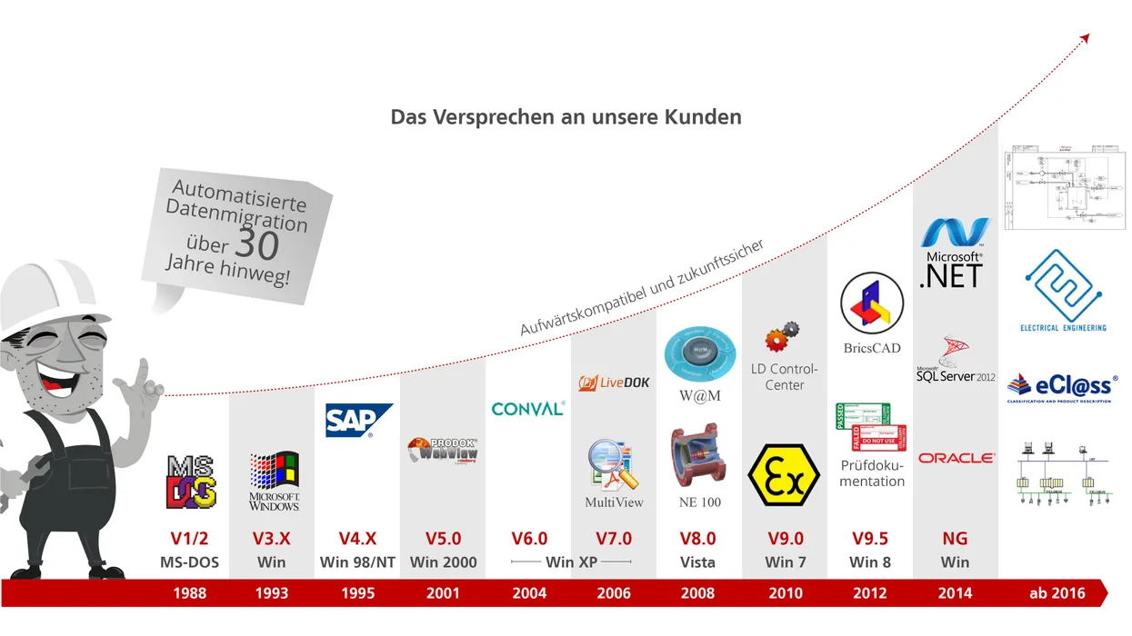 Bild 3:	Der Einsatz von ProDOK gewährleistet Investitionssicherheit. Die Software ist seit Jahrzehnten aufwärtskompatibel und zukunftssicher (Urheber: Rösberg)