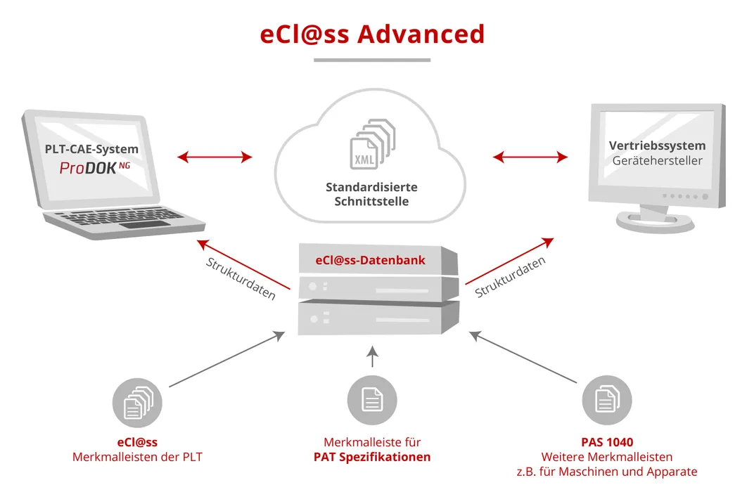 Bild 4: eCl@ss Advanced ist ein ISO- bzw. IEC-konformer branchenübergreifender Standard und eignet sich ausgezeichnet für die Beschreibung prozesstechnischer Gerätedaten. Momentan ist er mindestens europaweit konkurrenzlos