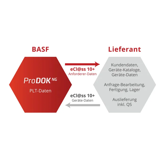 Bild 4: Bei der BASF müssen Gerätelieferanten künftig ihre Gerätedaten im eCl@ss Advanced-Format liefern. So wird die As-built-Dokumentation weiter verbessert. (Urheber: Rösberg)