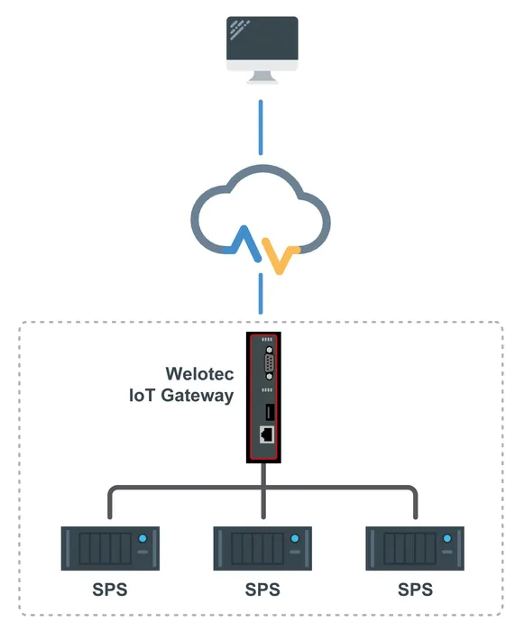 Bild 5:	Mit dem IIoT-Gateway könne sehr einfach Daten von Wechselrichtern einer PV-Anlage in die Cloud gebracht werden. (Quelle: Welotec)